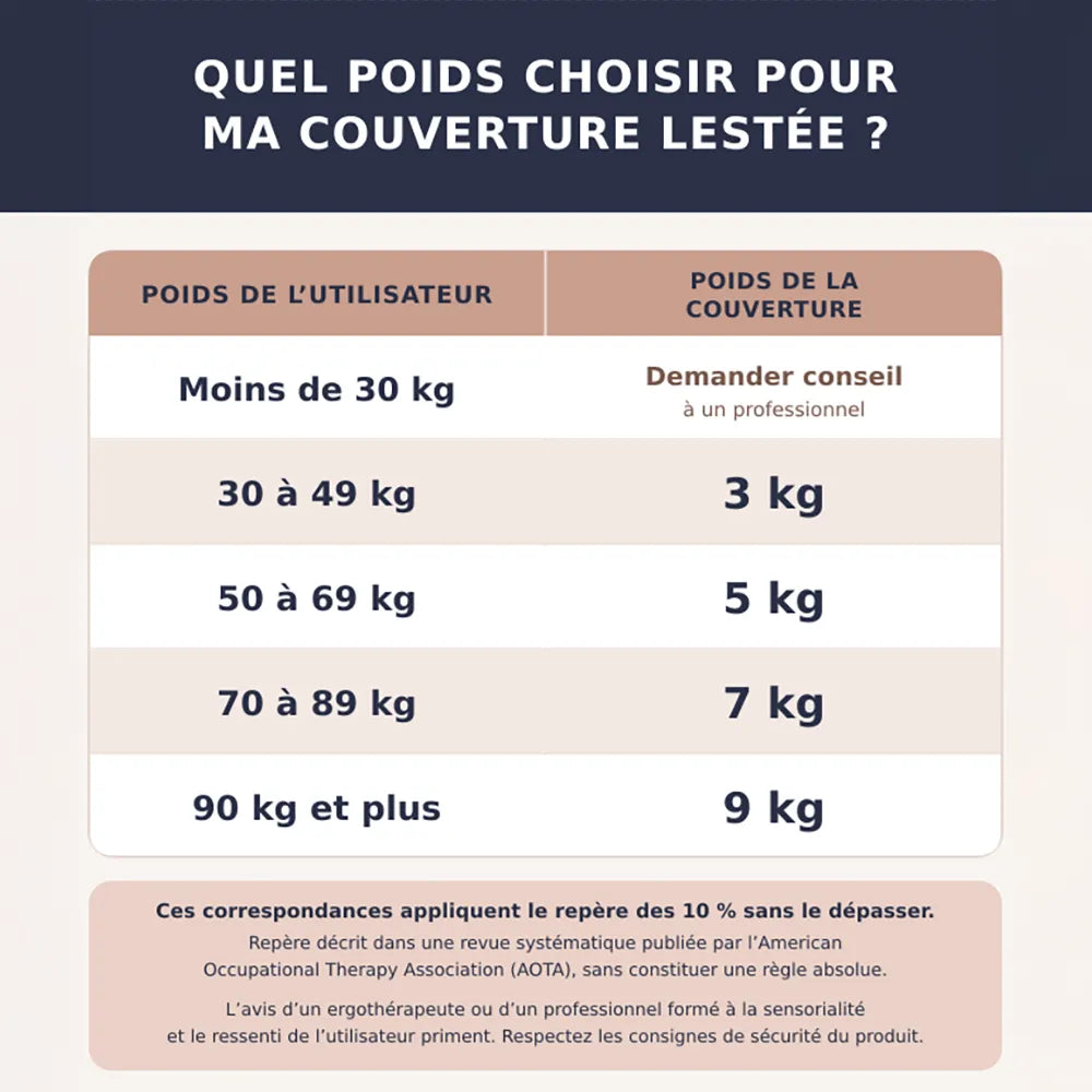 Tableau indicatif pour choisir le poids d’une couverture lestée selon le poids de l’utilisateur